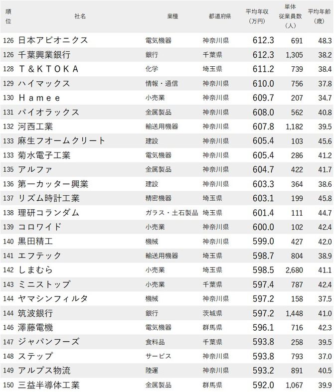 年収が高い企業ランキング 東京除く関東地方 全0社完全版 ニッポンなんでもランキング ダイヤモンド オンライン