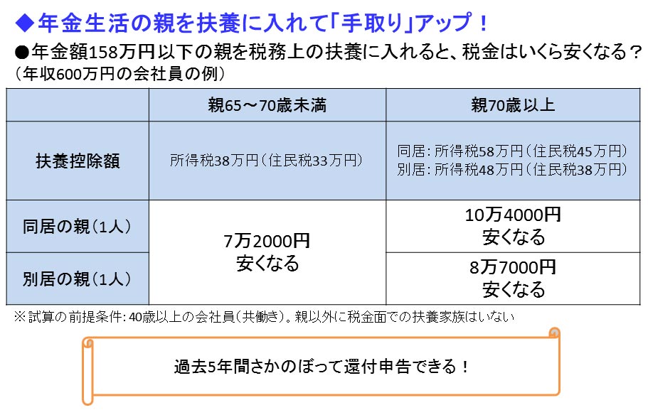 親を扶養に入れ忘れ 確定申告 控除漏れ 損は過去5年分取り戻せる 老後のお金クライシス 深田晶恵 ダイヤモンド オンライン