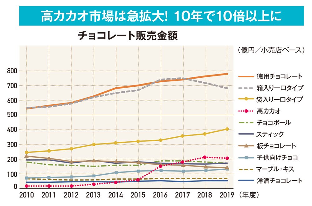 チョコ 3大悪説 の真相 太る 鼻血が出る 虫歯になるは本当 有料記事限定公開 ダイヤモンド オンライン
