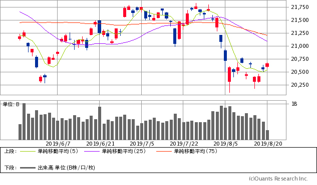 日経平均株価チャート/日足・3カ月