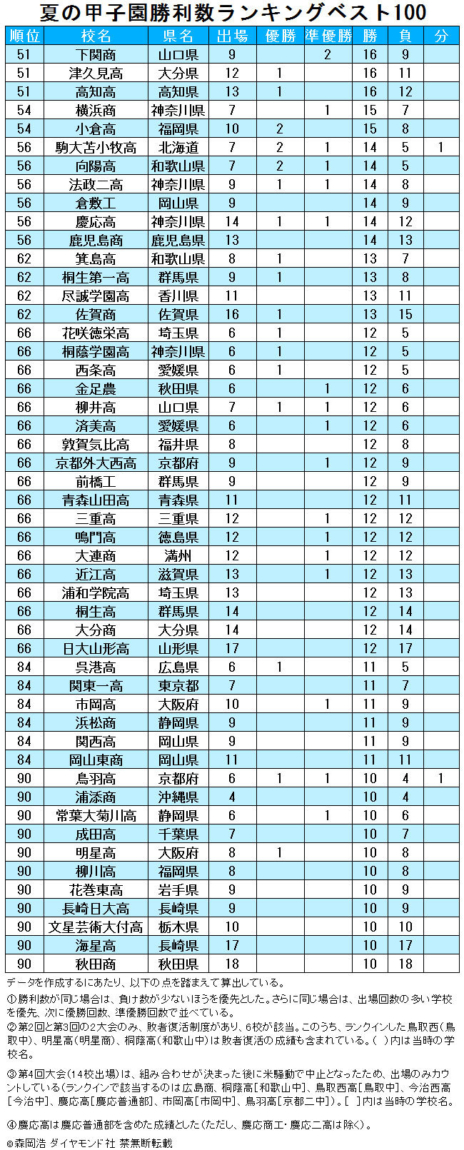 Ascii Jp 夏の甲子園勝利数ランキングベスト100 19年完全版