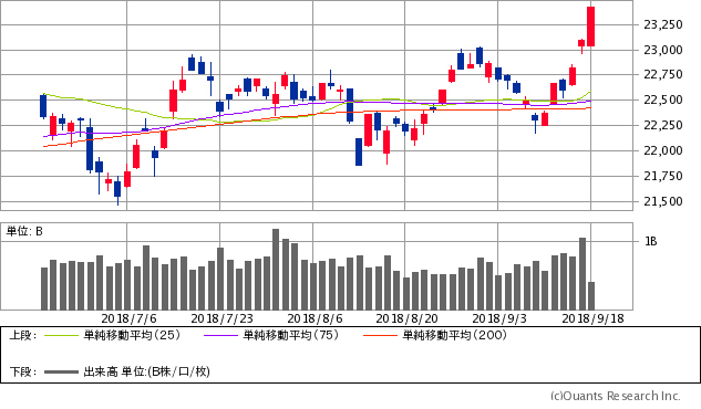 日経平均株価チャート/日足・3カ月