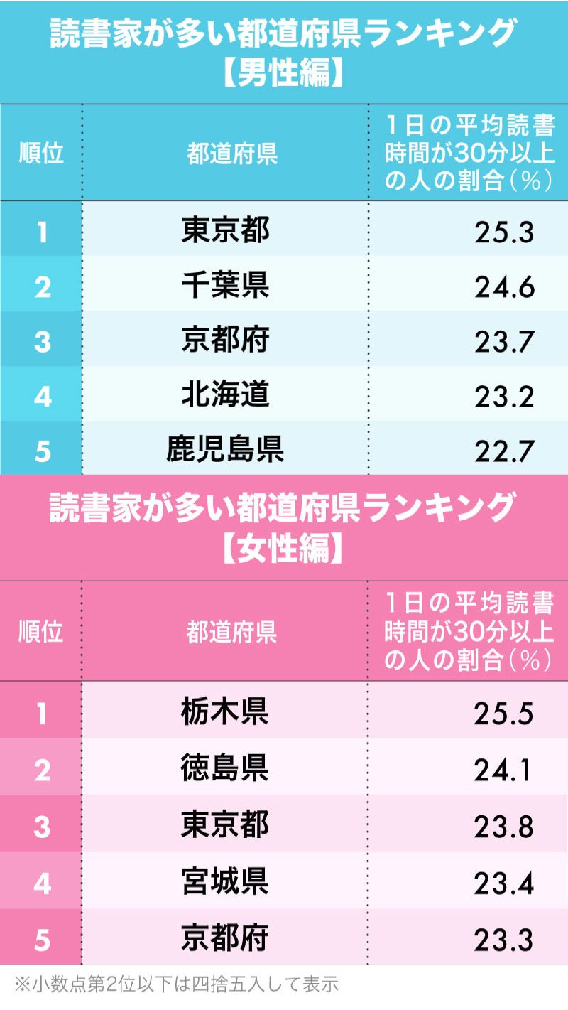 読書家が多い都道府県ランキング 男性2位千葉県 女性2位徳島県 1位は 日本全国ストレスランキング ダイヤモンド オンライン