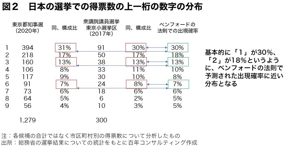 米大統領選でやはり 不正 があったかもしれない ちょっとした状況証拠 今週もナナメに考えた 鈴木貴博 ダイヤモンド オンライン