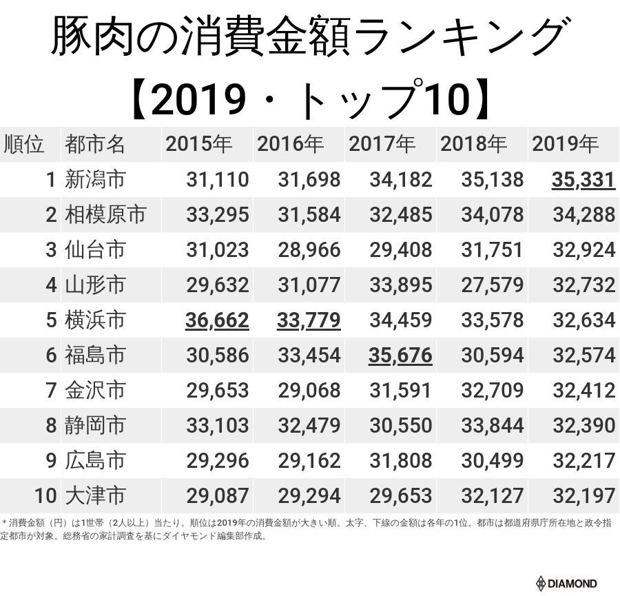 宇都宮vs浜松 のギョーザ戦だけじゃない 豚肉 牛肉 都市間首位争い19 有料記事限定公開 ダイヤモンド オンライン