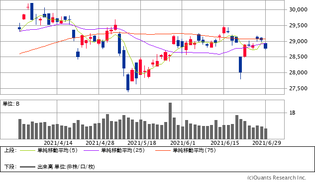 日経平均株価チャート/日足・3カ月(出典:SBI証券公式サイト)