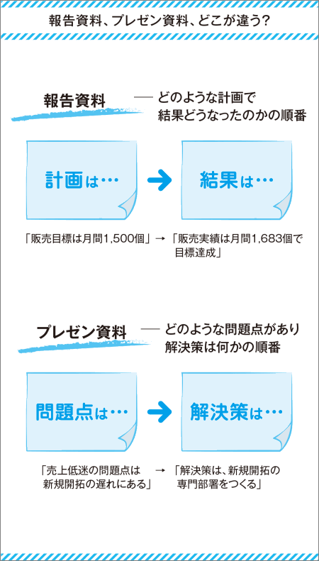 プレゼン資料と報告資料 要求されるものは全く別物 一発okが出る資料 簡単につくるコツ ダイヤモンド オンライン