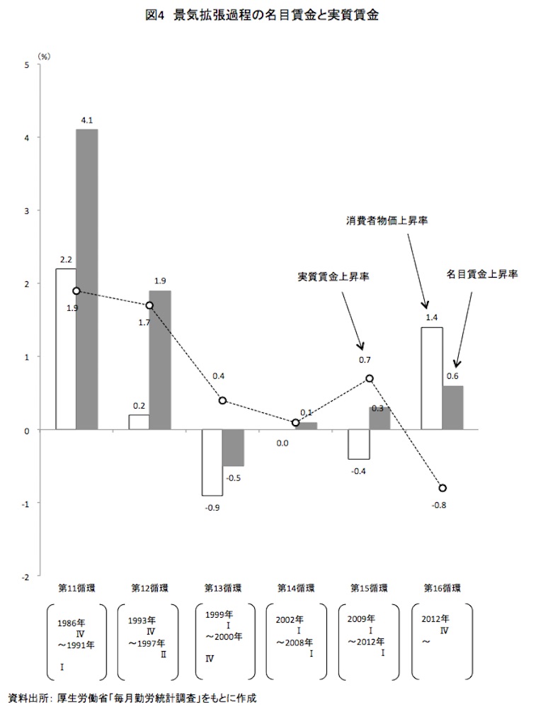 景気拡大なのに実質賃金が下がるアベノミクスの本質 ｄｏｌ特別レポート ダイヤモンド オンライン