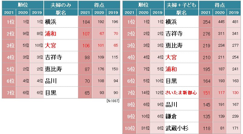 住みたい街ランキング2021 埼玉県勢が ダサイタマ を返上して躍進したワケ ニッポンなんでもランキング ダイヤモンド オンライン