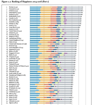 世界幸福度ランキング