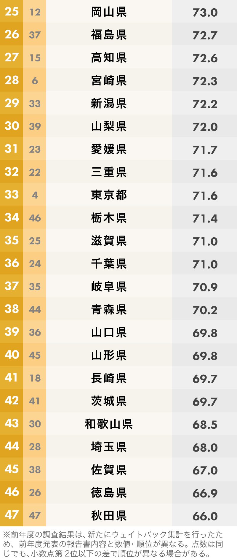 住み続けたい都道府県ランキング 完全版 日本全国sdgs調査ランキング ダイヤモンド オンライン