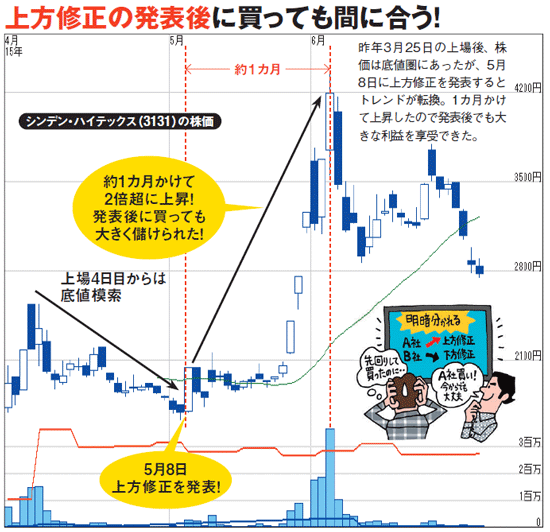 上方修正の発表後に買っても間に合う新規上場株(IPO株)!