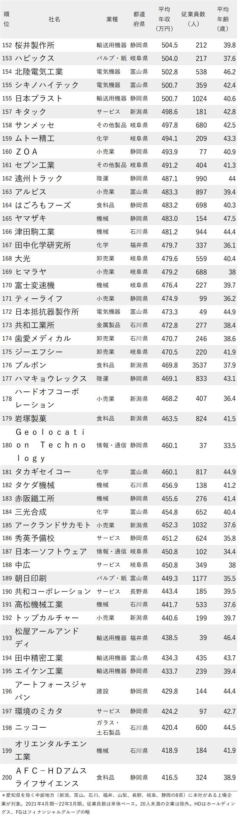 年収が高い会社ランキング22 愛知除く中部地方 全0社完全版 ニッポンなんでもランキング ダイヤモンド オンライン