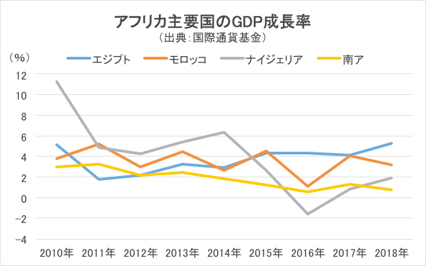 アフリカ主要国のGDP成長率