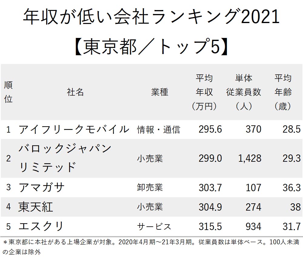 年収が低い会社ランキング2021 東京都 トップ5 ニッポンなんでもランキング ダイヤモンド オンライン