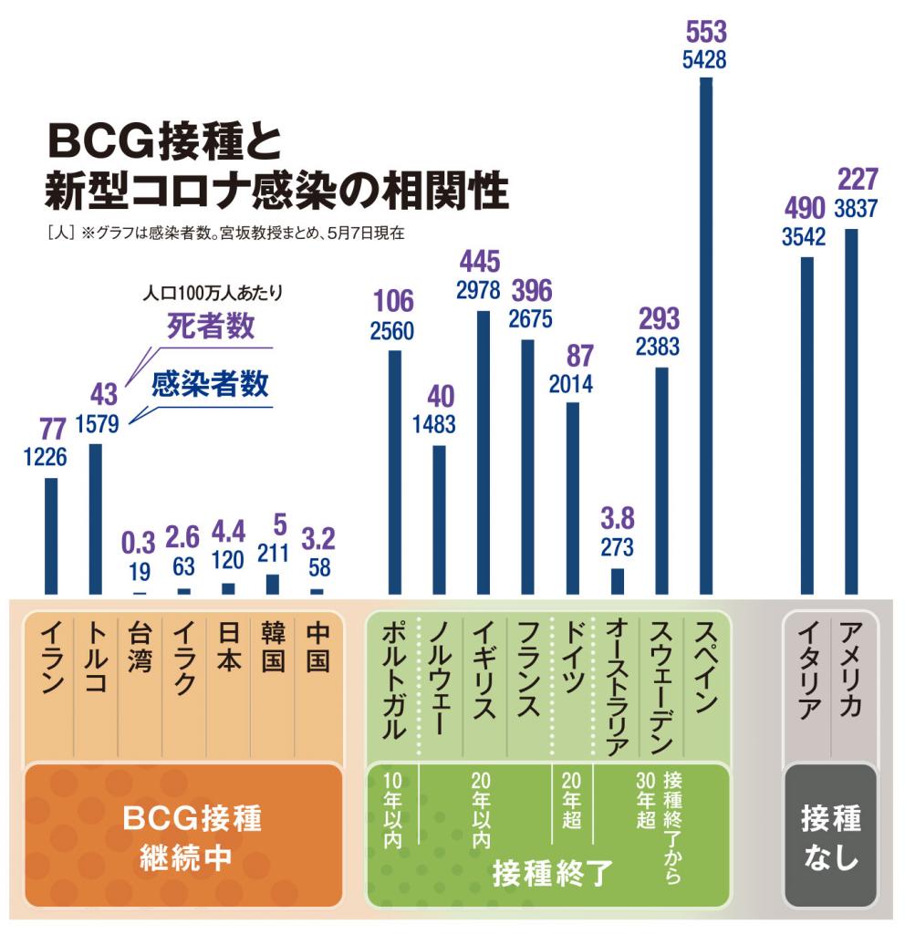 g有無でコロナ死亡率 1800倍差 の衝撃 日本や台湾で死者少ない 非常に強い相関 From Aeradot ダイヤモンド オンライン