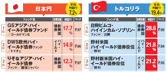 為替リスクを取らないで利回り7%の円コースも人気!