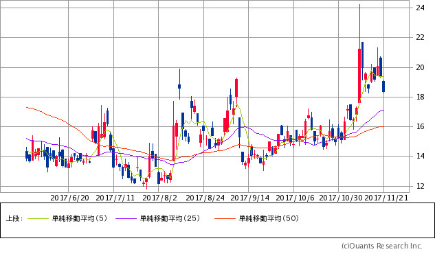 日経平均ボラティリティ・インデックス(VI)チャート/日足・6カ月