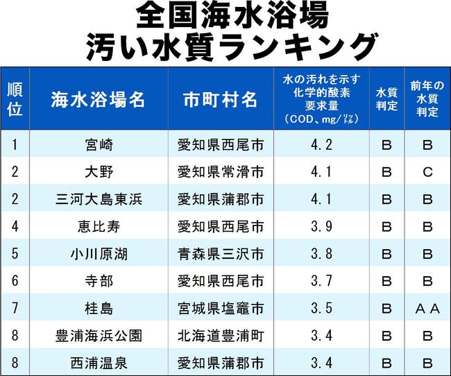 Ascii Jp 水が汚い海水浴場ランキング2019 あなたの地元の海は