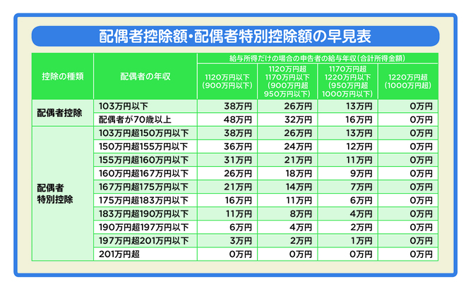 配偶者控除額・配偶者特別控除額の早見表