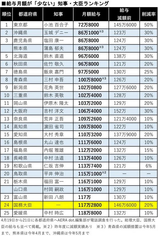 高給