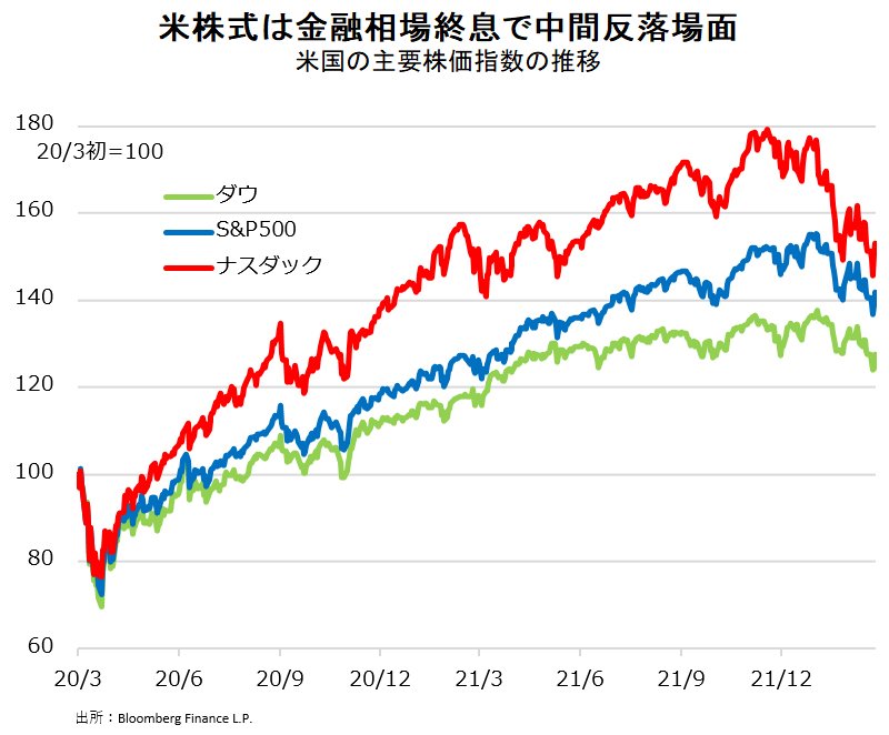 米株を襲うウクライナ波乱 中間反落 から買い目線を向けるタイミング マーケットフォーカス ダイヤモンド オンライン