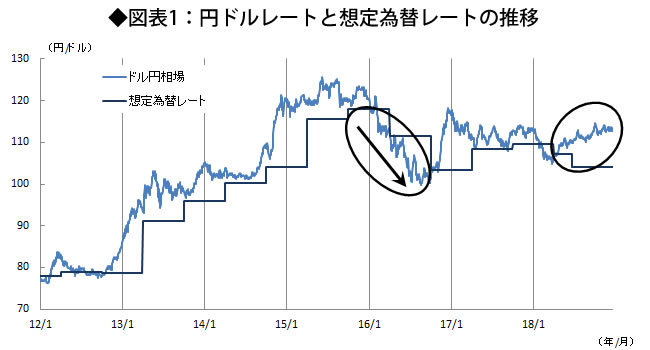 Ascii Jp アベノミクスの好循環が途切れた 3年前の悪夢 が19年に再来か