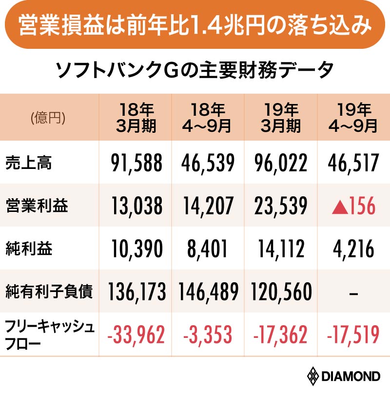 ソフトバンクgが過去最悪7000億円の四半期赤字 泥沼化 懸念も 決算報19秋 ダイヤモンド 決算報 ダイヤモンド オンライン
