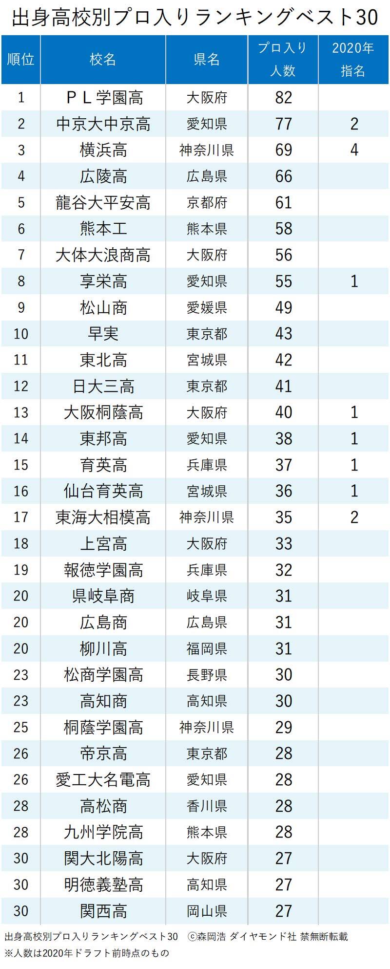 プロ野球に最も多くの選手を送り込んだ高校ランキング ベスト30 完全版 ニッポンなんでもランキング ダイヤモンド オンライン