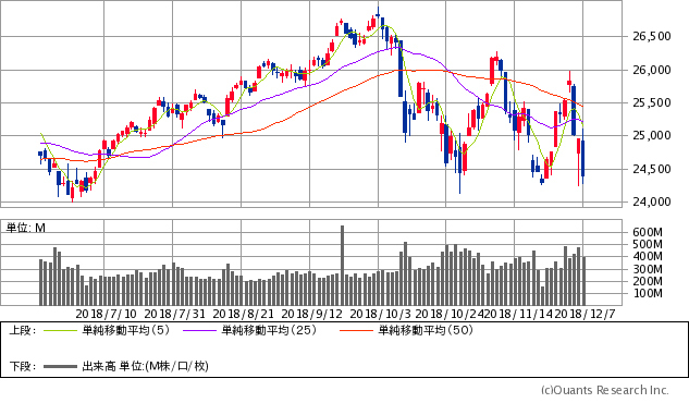 ダウ工業株価平均指数(NYダウ)チャート