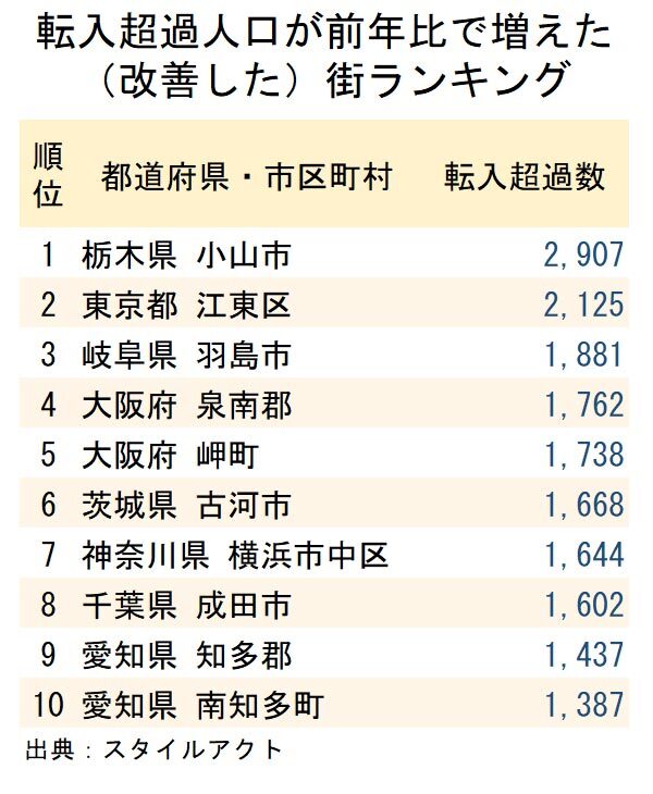 東京は一人負け コロナで浮かんだ街 沈んだ街 ビッグデータで解明 物件選び の新常識 ダイヤモンド オンライン