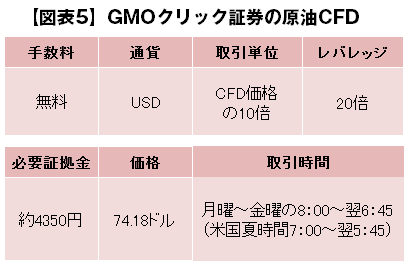 【図表5】GMOクリック証券の原油CFD（2014年11月18日時点）