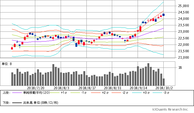 日経平均株価チャート/日足・3カ月