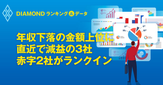 年収下落の金額上位に直近で減益の3社 赤字2社がランクイン