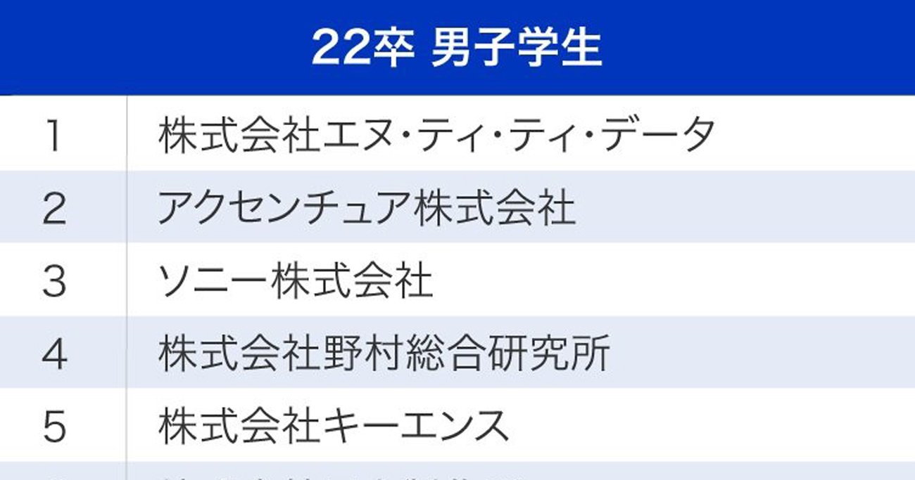 男子学生が選ぶ、就職注目企業ランキング2021！2位アクセンチュア、1位