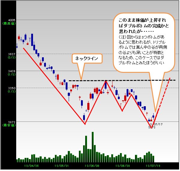 チャートで探せ 上がる株 ザイ オンライン