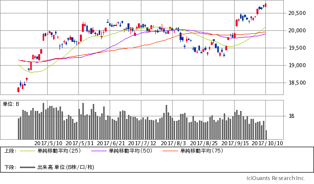 日経平均株価チャート/日足・6カ月