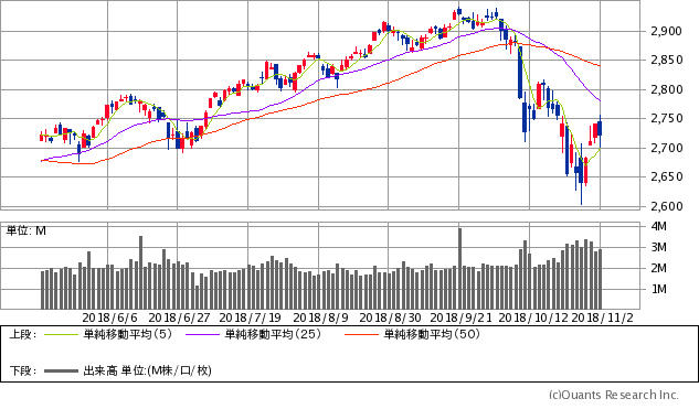 S&P500指数チャート/日足・6カ月