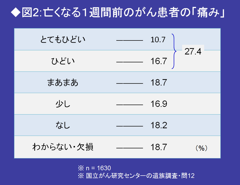 がんの終末期 緩和ケア病棟より介護施設の方が苦しまない実態 医療 介護 大転換 ダイヤモンド オンライン