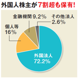 外国人株主が7割超!