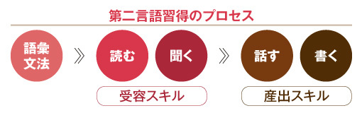 株式会社恵学社 English Company 英語学習に効率革命 時短型英語ジム の科学的手法 Dol Plus ダイヤモンド オンライン
