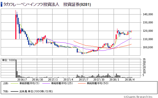 タカラレーベン・インフラ投資法人 投資証券(9281)の上場来の週足チャート
