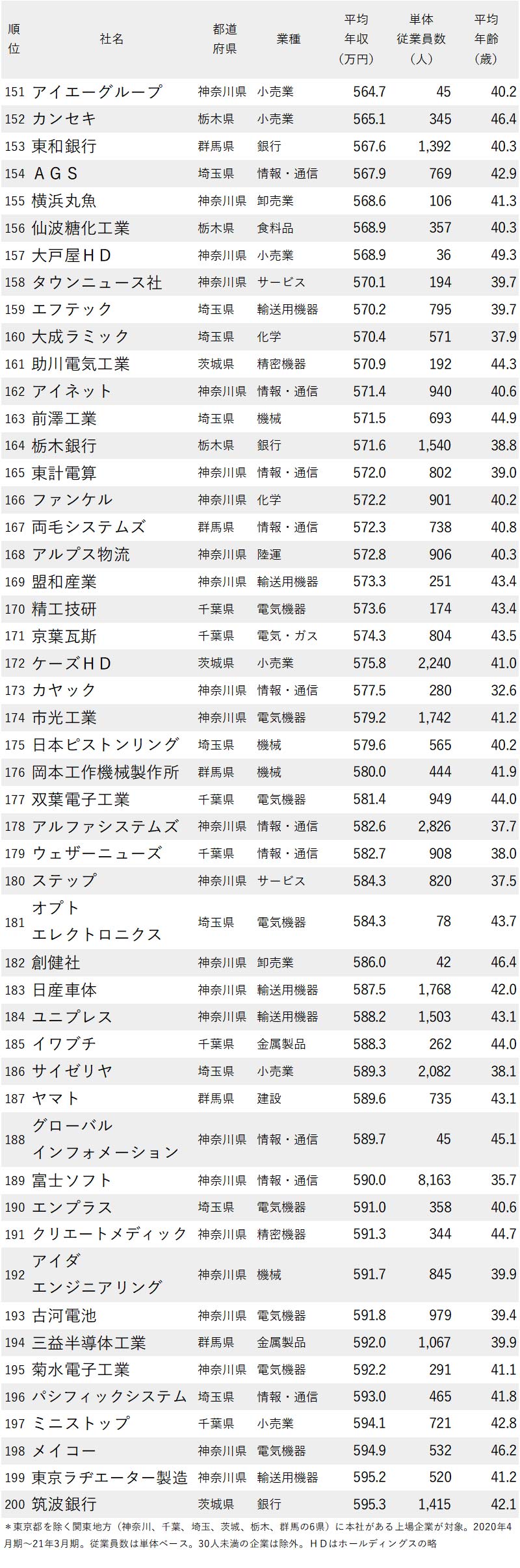 年収が低い会社ランキング21 東京除く関東地方 完全版 ニッポンなんでもランキング ダイヤモンド オンライン