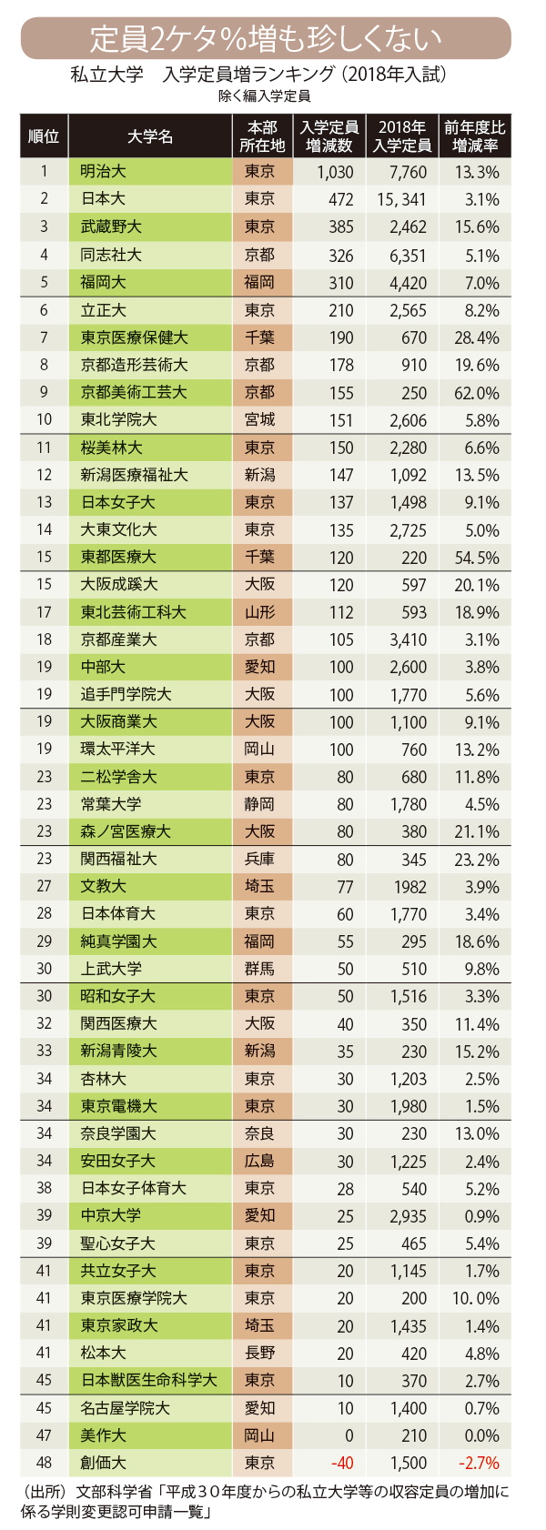 私大志願者数に大きな動き 合格者数抑制で文系浪人増に 広告企画 ダイヤモンド オンライン