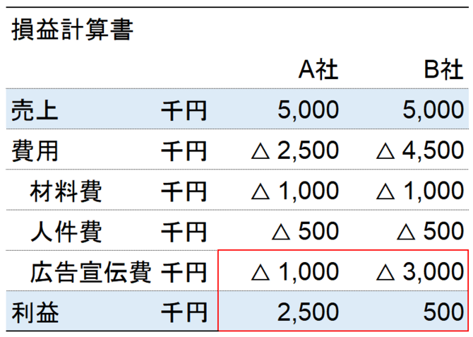 A社とB社の損益計算書