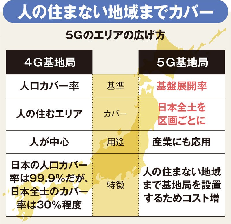 ドコモ Au ソフトバンク 5gインフラ整備競争の勝者は 5g大戦 ダイヤモンド オンライン