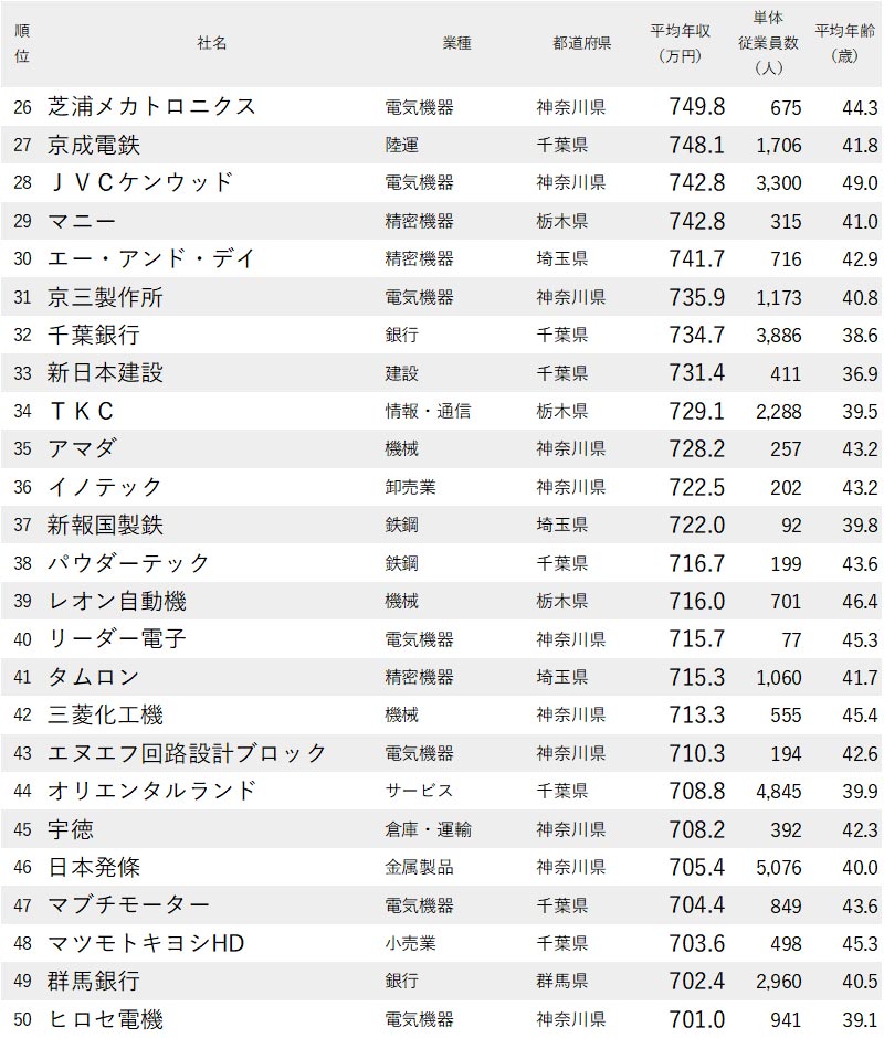 年収が高い企業ランキング 東京除く関東地方 全0社完全版 ニッポンなんでもランキング ダイヤモンド オンライン