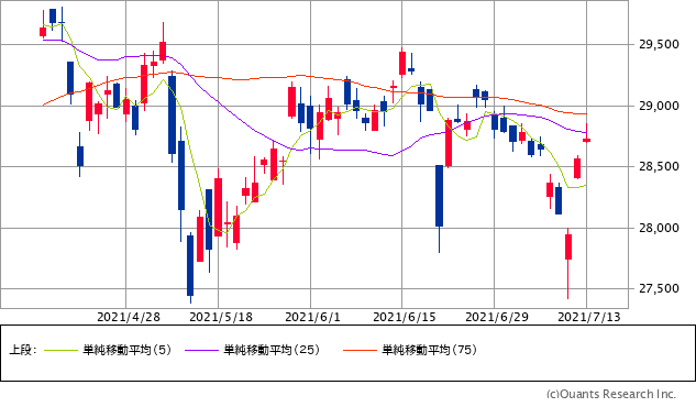日経平均株価チャート/日足・3カ月