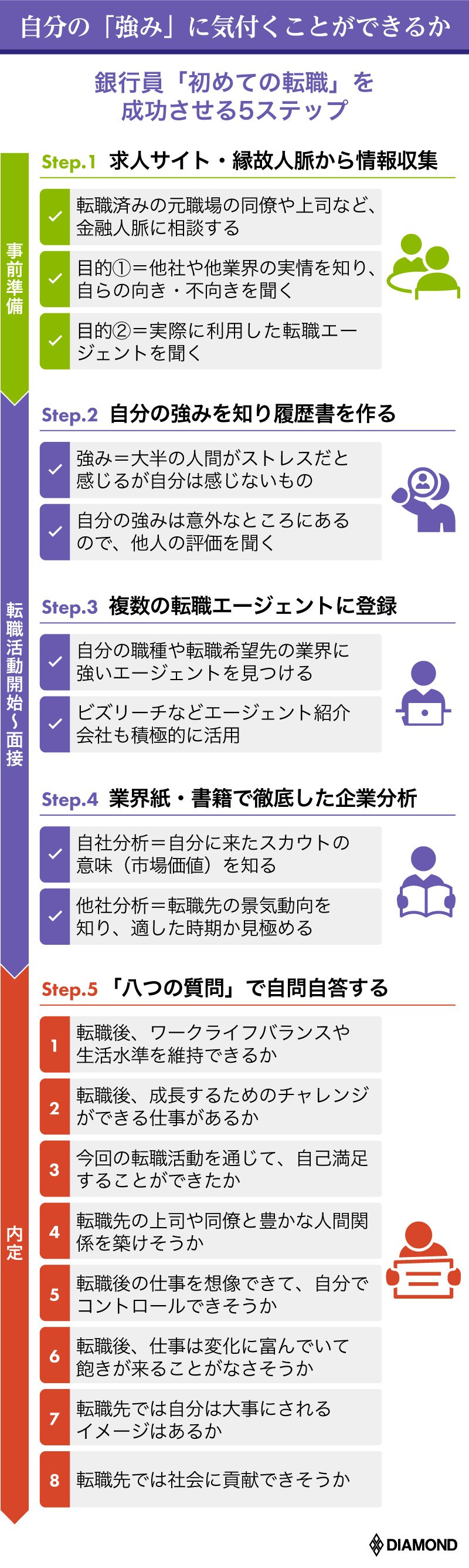 銀行員 初めての転職 のための5ステップ トップエージェントが直伝 有料記事限定公開 ダイヤモンド オンライン