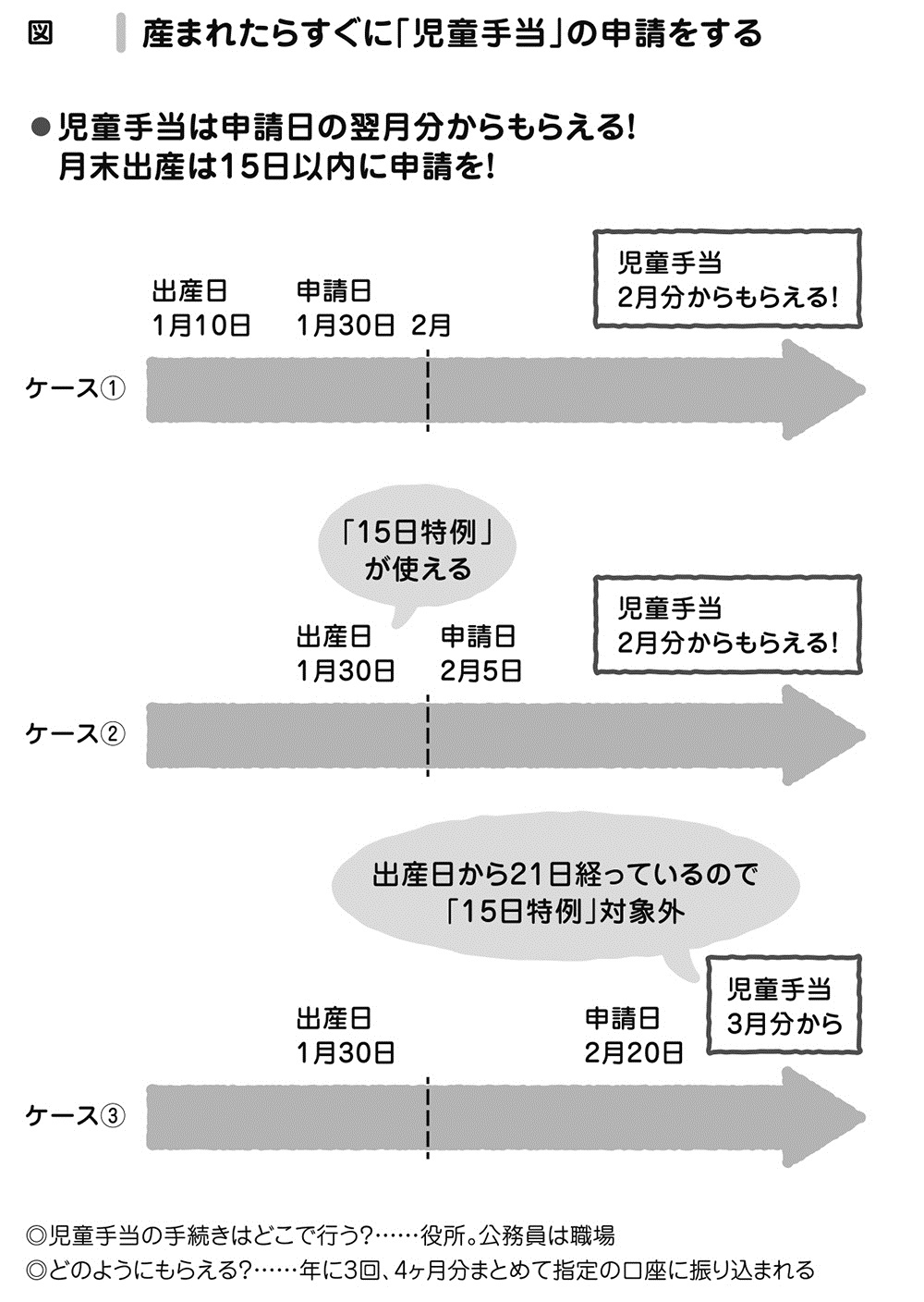 子どもが月末に生まれたら 特例を使って手当をもらう サラリーマンのための 手取り が増えるワザ65 ダイヤモンド オンライン